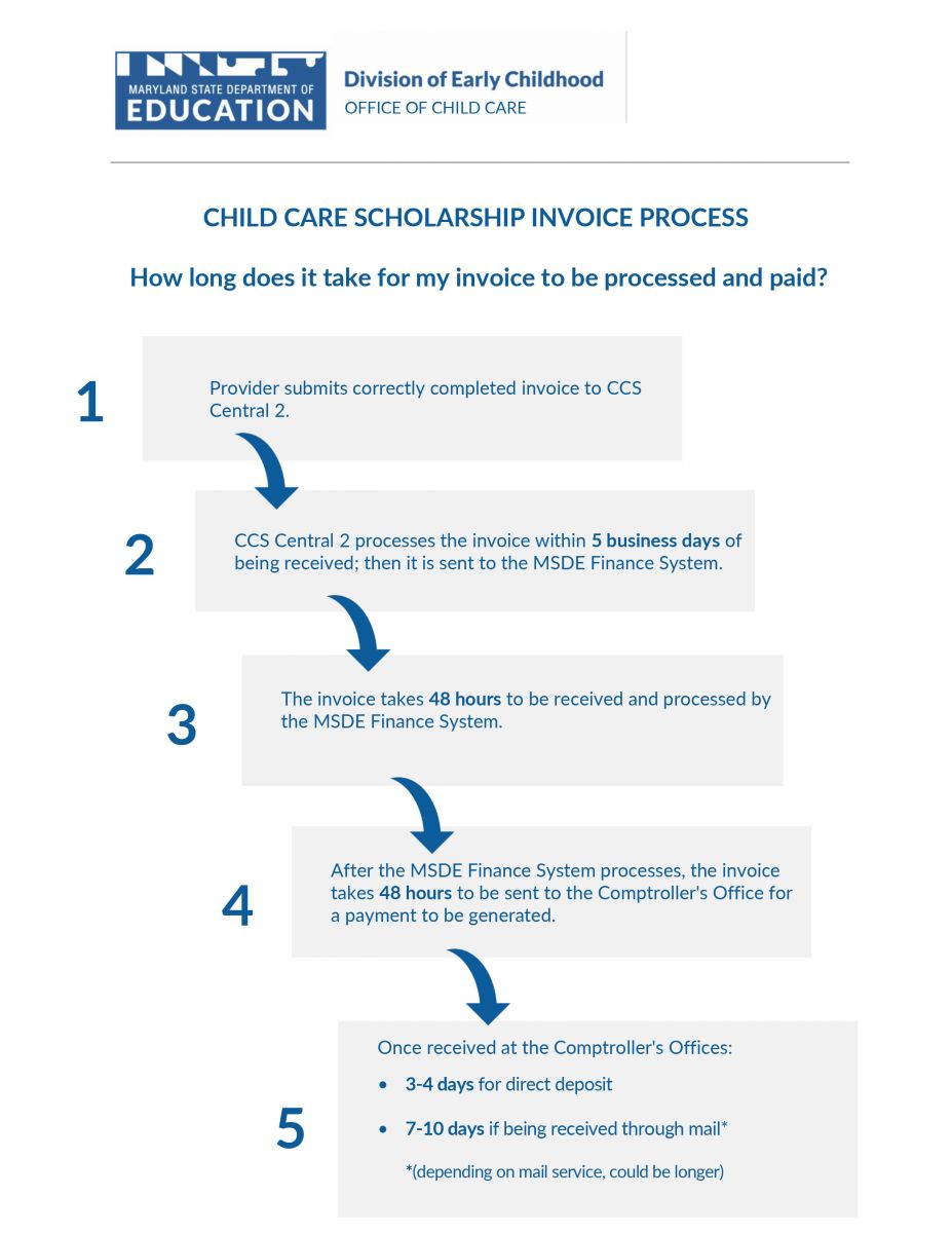 Scholarship Payment Processing Timeline