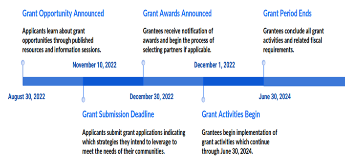 Maryland Rebuilds Timeline beginning November 10, 2022