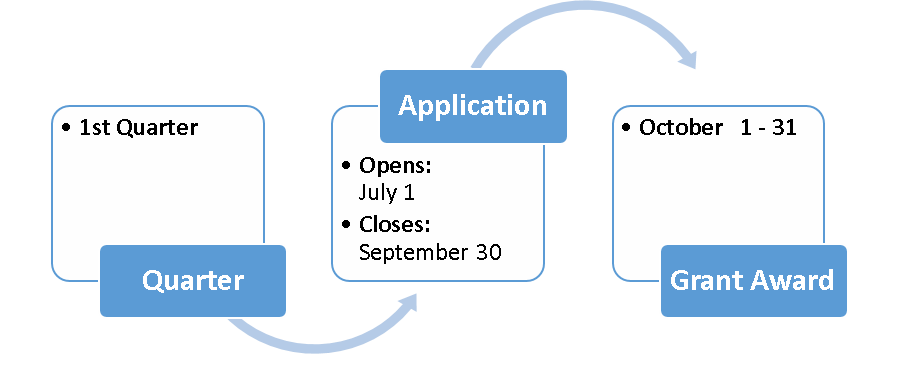 first quarter application process cycle